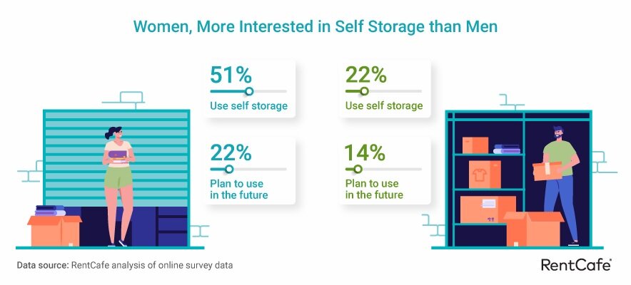 RentCafe 2022 Self Storage Report Men-vs.-women-in-SS.jpg